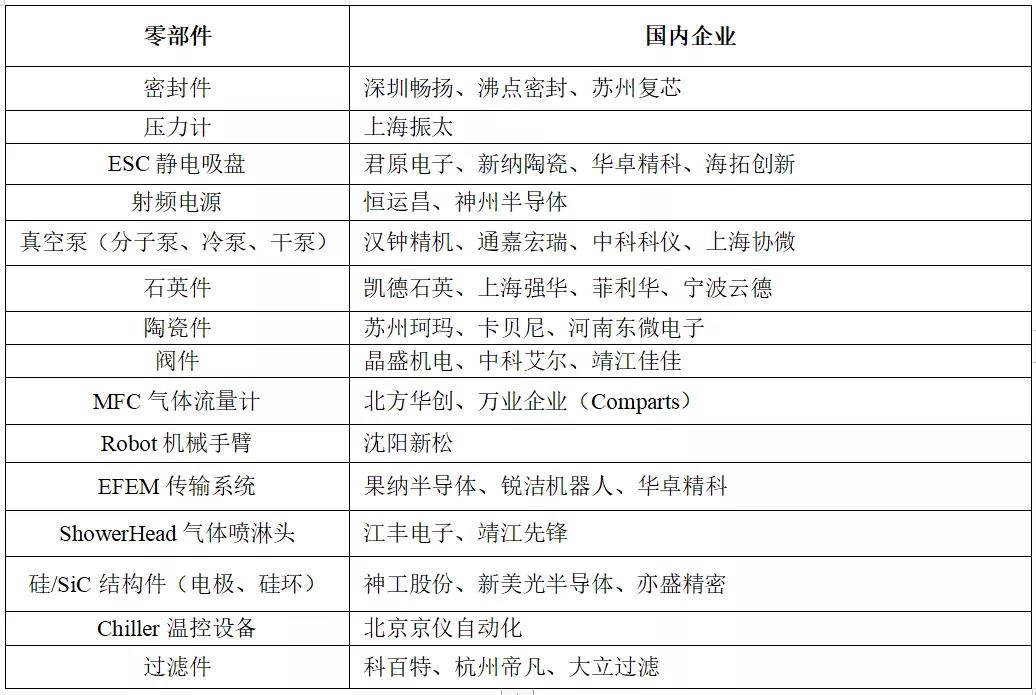 国内半导体设备企业