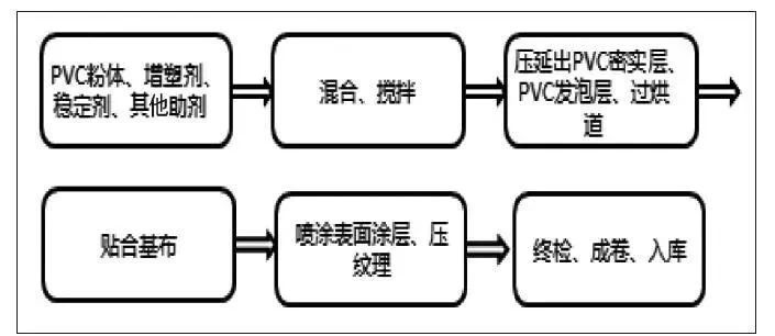 汽车皮革处理