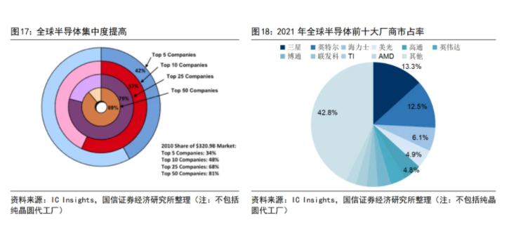 全球半导体集中度提高