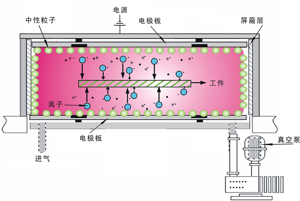 真空等离子清洗机设备工作原理-普乐斯等离子表面处理