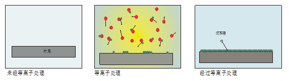 等离子表面处理特征4