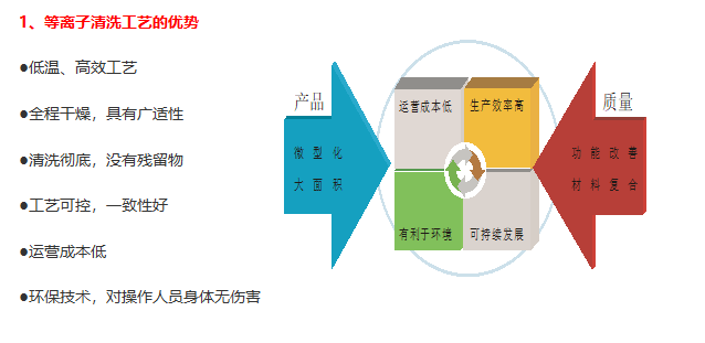 等离子清洗机应用在等离子清洗机上