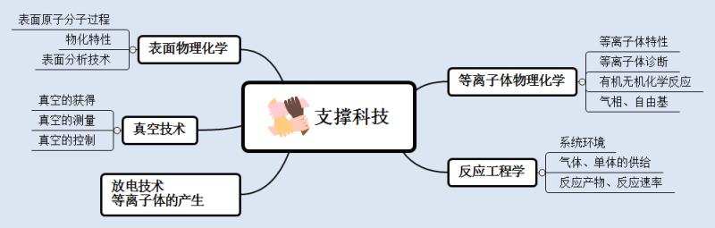 支撑科技等离子清洗机