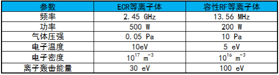 特性参数比较-普乐斯等离子清洗机