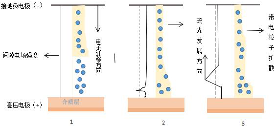 单丝微放电的演变过程-等离子清洗机