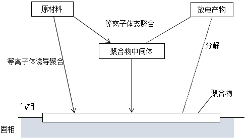 辉光放电聚合作用CAP示意图-等离子清洗机