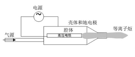 射流型大气低温等离子设备工作原理-普乐斯等离子清洗机