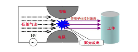 大气射流型等离子清洗机工作原理-普乐斯等离子表面处理