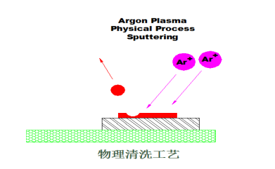 等离子清洗机的物理清洗原理-普乐斯等离子表面处理