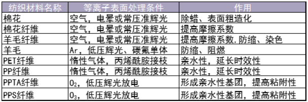 各类纺织材料等离子表面处理应用-普乐斯