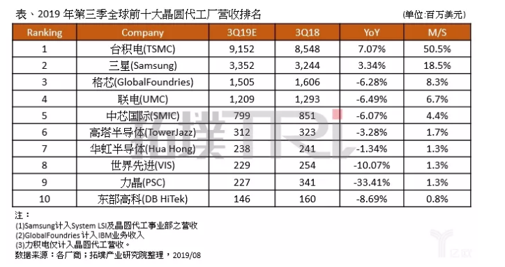 市场变幻，二线晶圆厂在做什么？-普乐斯等离子清洗机