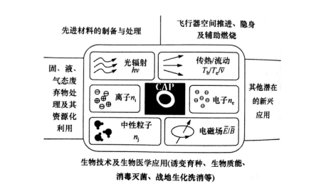 大气压冷等离子体在生物技术及生物医学上的运用-普乐斯