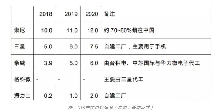 普乐斯等离子清洗设备行业观察，CIS市场需求强劲之后的产能争夺