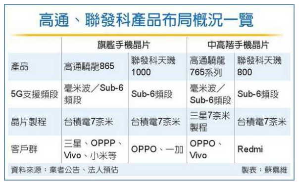 高通、联发科掀5G芯片价格战-普乐斯低温等离子表面处理机行业观察