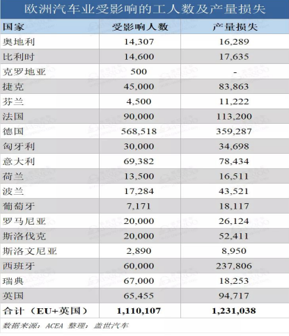 欧洲车企停产影响程度已显现，普乐斯等离子清洗机