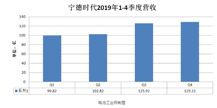 宁德时代2019年四季度营收-普乐斯等离子体清洗机观察