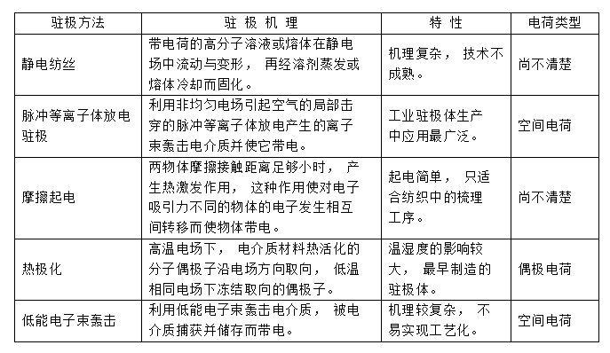 常见几种驻极熔喷布静电驻极处理方式对比-普乐斯