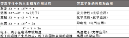 等离子清洗设备产生的等离子体特性有哪些？-普乐斯