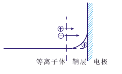 等离子清洗机的“鞘层”指什么？会有哪些重要性质？-普乐斯等离子清洗机