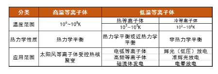 等离子体清洗机中的等离子体温度高吗？会损伤材料吗？-普乐斯