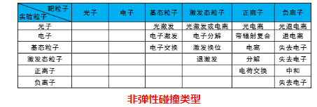 等离子体清洗机非弹性碰撞类型-普乐斯