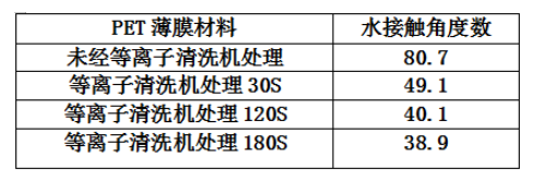 PET薄膜经等离子清洗设备处理的水接触角度数变化-普乐斯