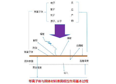 等离子清洗机与固体表面的物理作用有哪些？-普乐斯