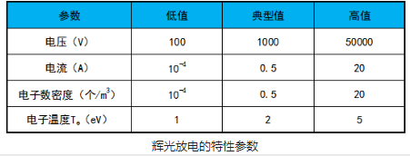 等离子清洗机辉光放电的电极结构和特性参数介绍-普乐斯