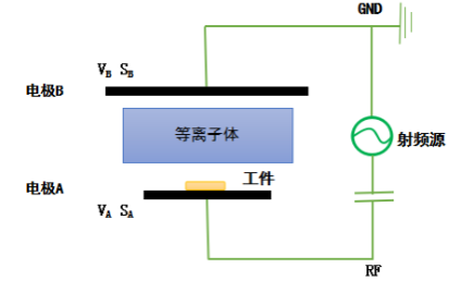 普乐斯等离子表面处理设备阴极和阳极电极板面积不对称时的放电示意图