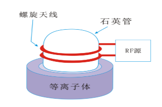 普乐斯等离子清洗机圆筒螺旋状线圈型