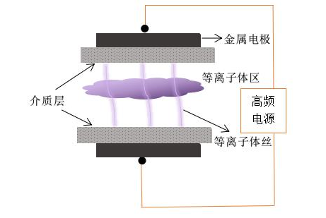 普乐斯双介质DBD等离子清洗机电极结构