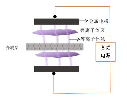 普乐斯DBD等离子清洗机电极结构